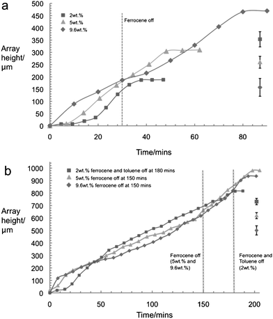 (a) Growth rates of nanotubes synthesized using ferrocene injected for 30 min at 2 wt.%, 5 wt.%, and 9.6 wt.%, followed by pure toluene injection till growth end. At 2 wt.% ferrocene, growth ceases very quickly after ferrocene injection is ended. At 5 wt.% and 9.6 wt.% growth is able to continue in the absence of ferrocene. Following injection at 9.6 wt.% ferrocene there is even a higher CNT array growth rate in pure toluene. (b) Growth rates of CNT arrays grown with ferrocene and toluene injection at 2 wt.% for 180 min, and at 5 wt.% and 9.6 wt.% for 150 min and then with pure toluene till growth end. The growth rate of the higher ferrocene concentration arrays begins to level off more quickly than it does at the lower concentration. Following this, there is a significant period of linear growth during which array growth rate is independent of ferrocene concentration. Once ferrocene and toluene injection ceases, growth ends quickly. The dotted line indicates the time at which injection was stopped. Error bars for the CNT array height are shown on each graph.