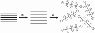 Scheme showing a chemical route to the synthesis of aqueous GO suspension: (1) oxidation of graphite (black blocks) to graphite oxide (lighter coloured blocks) with a greater interlayer distance; (2) exfoliation of graphite oxide in water by sonication to obtain GO suspensions that are stabilized by electrostatic repulsion. Reprinted with permission from Macmillan Publishers Ltd: [Nature Nanotechnology] (ref. 95), copyright (2008).