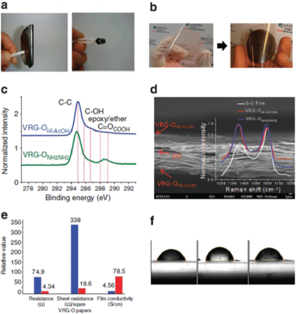 Flexible RGOHI–AcOH paper and thin film with GO reduced in the gas phase. (a) Flexible RGOHI–AcOH paper. (b) Flexible GO (left) and RGOHI–AcOH thin films on a PET substrate. (c) XPS analysis of the C1s region in RGOHI–AcOH and RGONH2–NH2 papers. A large loss of oxygen-functional groups after exposure to gas-phase reductants is evident. (d) SEM image of a cross-section and Raman spectra (inset) of RGOHI–AcOH paper. (e) Electrical properties of RGOHI–AcOH (blue) and RGONH2–NH2 (red) papers. RGOHI–AcOH paper shows significantly higher electrical conductivity compared with the RGONH2–NH2 paper. (f) Water contact angles: (left) GO (62.8°), (middle) RGOHI–AcOH (78.5°) and (right) RGONH2–NH2 (69.0°) papers. Reprinted by permission from Macmillan Publishers Ltd: [Nature Communications] (ref. 74), copyright (2010).