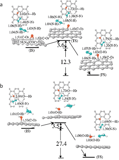 Optimized configurations for the initial (IS), transition (TS), and final (FS) states of epoxy ring opening via H abstraction from NHNH2 (a) and OH hydrogenation via H abstraction from N2H4 (b), together with the corresponding activation energy and exothermicity (in kcal mol−1). For each state, both top and side views are presented. The gray, red, cyan, and white balls represent C, O, N, and H atoms, respectively. Selected bond lengths (in angstroms) and bond angles (in degrees) are also shown (hydrogen bonds are indicated by a dashed line "---"). Reprinted with permission from ref. 186. Copyright [2009], American Institute of Physics.