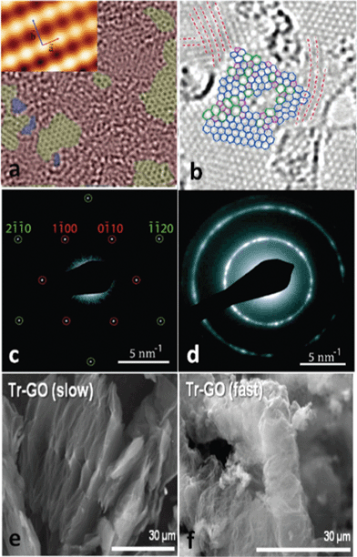 Morphology characterization of GO and reduced GO. (a) Aberration corrected TEM image of a single suspended sheet of GO, red area represents the oxygen functionalities, graphite region and holes are indicated in yellow and blue, respectively. Reprinted with permission from ref. 110. Copyright (2010) John Wiley and Sons. Inset is the high-resolution UHV STM image of exfoliated oxidized graphene revealing a rectangular lattice with a = (0.273 ± 0.008) nm and b = (0.406 ± 0.013) nm. Reprinted from ref. 109, copyright (2008), with permission from Elsevier. (b) Atomic resolution image of reduced GO. Carbon pentagons, hexagons, and heptagons are indicated by magenta, blue, and green, respectively. Red dashed lines represent the directions with strong lattice deformations. Reprinted with permission from ref. 111. Copyright (2010) American Chemical Society. (c) and (d) are selected area electron diffraction (SAD) patterns for single-layer and multi-layer of GO with the spots labeled with Miller–Bravais indices. Reprinted with permission from ref. 112. Copyright (2009) American Chemical Society. (e) and (f) are the representative SEM micrographs of GO thermally reduced at slow and fast rates. Reprinted with permission from ref. 113. Copyright (2010) American Chemical Society.