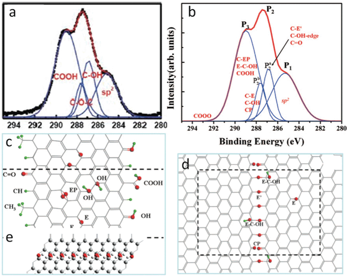 (a) XPS of GO oxidized for 24 h. Reprinted with permission from ref. 94. Copyright (2008) American Chemical Society. (b) Simulated experimental curve in (a) with assignments from DFT calculations; (c),(d) GO structure with functional groups responsible for C1s peaks in (b). Reprinted with permission from ref. 104. Copyright 2009, American Institute of Physics. (e) Nanoribbons of hydroxyl chain and graphene-like regions proposed for the observed blue shift of G band in the Raman spectrum. Reprinted with permission from ref. 132. Copyright (2008) American Chemical Society.