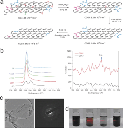 Schematic representation of the GO reduction procedure and characterization of the products obtained. (a) The two-step reduction process, followed by the annealing treatment, is an effective method to convert GO sheets into graphene-based materials (where CCG stands for chemically converted graphene). (b) and (c) XPS and TEM characterization indicate good restoration of the graphene structure, as well as little sulfur remaining in the final product. (b) Left: XPS analysis of C1s in different samples. Right: XPS signal of S2p from 156 to 176 eV. (c) Left: TEM image of CCG2. Right: corresponding selected area electron diffraction (SAD) pattern taken at the relatively flat edge of the RGO sheet. (d) Solubility tests. From left to right: GO in deionized water; GO in DMF; CCG3 in deionized water; CCG3 in DMF after 50 min water bath sonication. A red laser beam was directed through the dispersions to show the Tyndall effect of these colloidal solutions. Although GO is more soluble in water than in DMF, after reduction the product CCG3 is more soluble in DMF than in water. Reprinted with permission from Macmillan Publishers Ltd: [Nature Chemistry] (ref. 105), copyright (2009).