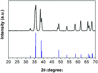 X-ray diffraction patterns of nanowires after oxidation (top) in comparison with standard CuO reference (shown in blue color, bottom).