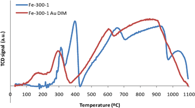 TPR spectra of Fe2O3 samples prepared from iron nitrate at 300 °C for 1 h, pure (Fe-300-1) and loaded with gold (Fe-300-1 Au DIM).