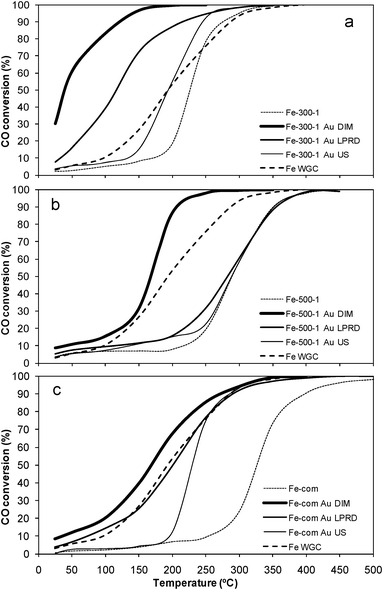 CO conversion with temperature for samples Fe-300-1 (a), Fe-com (b) and Fe-500-1 (c) alone and loaded with gold.