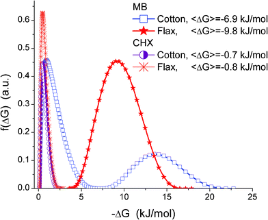 Distribution of Gibbs free energy of MB and CHX adsorption onto flax and cotton fibres from aqueous and water–alcohol mixtures.