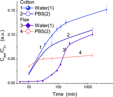 Relative desorption of MB from (1, 2) cotton and (3, 4) flax in water (1, 3) water and then in PBS (2, 4) using the same samples after desorption in water.