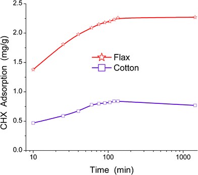 Kinetic adsorption of CHX onto flax and cotton fibres from a water–ethanol mixture.