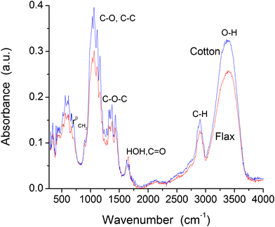 
            Infrared spectra of flax and cotton fibres.