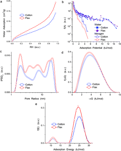 (a) Water adsorption isotherms and the distribution functions of (b) adsorption potential (eqn (S12)) for water and nitrogen; (c) pore sizes (IPSDV) calculated from water adsorption isotherms using the C–model; (d) free energy (eqn (S9) in ESI) and (e) energy of water adsorption (eqn (S11) in ESI).