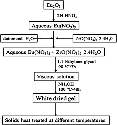 Flow chart of experimental procedures for the synthesis of Eu2Zr2O7.