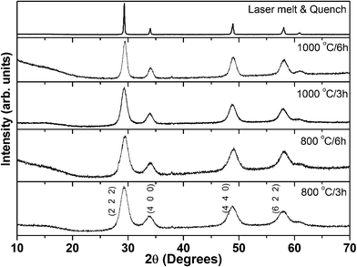 Powder X-ray diffraction patterns of Eu2Zr2O7 annealed at various reaction temperatures. All the patterns are indexed based on cubic defect fluorite structure, JCPDS No. 78–1292.