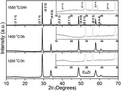 Powder X-ray diffraction patterns of pyrochlore Eu2Zr2O7. All the patterns are indexed based on cubic pyrochlore structure, JCPDS No. 24–0418.