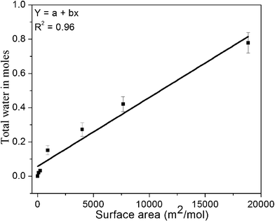 Total water content obtained from weight loss experiments for different samples vs. BET surface area. X-axis error bars are not visible since they are smaller than the symbol size.