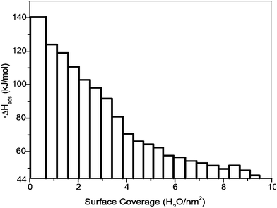 Differential enthalpy of H2O adsorption on the surface of defect fluorite nanoparticles vs. water coverage. Sample synthesized at 800 °C/3 h and degassed at 400 °C/4 h. Total surface area of the sample 2.7 m2. Each bar represents individual dose 2 μmole H2O.