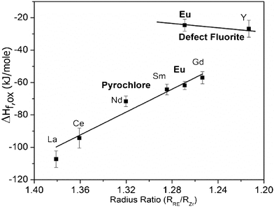 Formation enthalpies of defect ‘F’ and ‘P’ phases of rare-earth zirconates from oxides. The literature data are from Demkov and Navrotsky,38 La2Zr2O7 from Radha et al..37