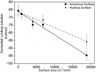 Drop solution enthalpies of defect ‘F’ Eu2Zr2O7vs. surface area, corrected for water content as described in the text.