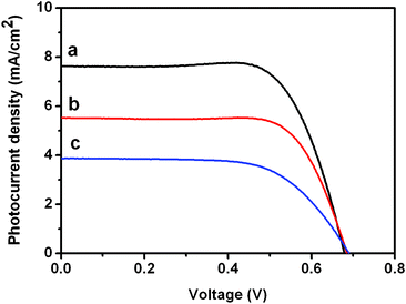 Photocurrent–voltage characteristics of the photoanodes. (a) NP-TNT-16, (b) NP-TNT-28, (c) NP.