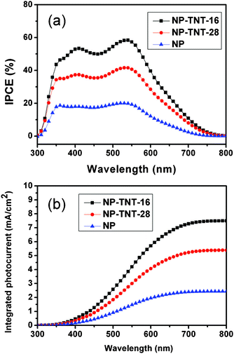 Measured IPCE curves of the three electrodes (a) and integrated photocurrent to wavelength curves (b).