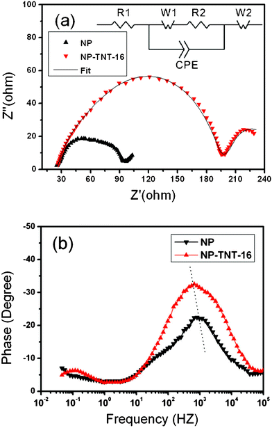 
          EIS of DSSCs with the NP and NP-TNT-16 electrodes. (a) Nyquist diagram, (b) Bode diagram. The inset in (a) shows an equivalent circuit of the device.