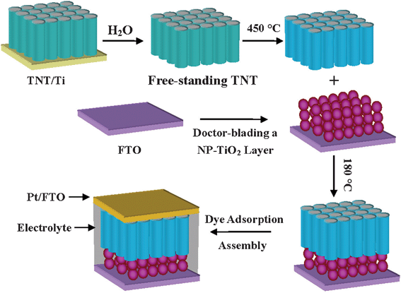 Scheme for incorporating TNT arrays in the low-temperature fabrication of DSSCs.