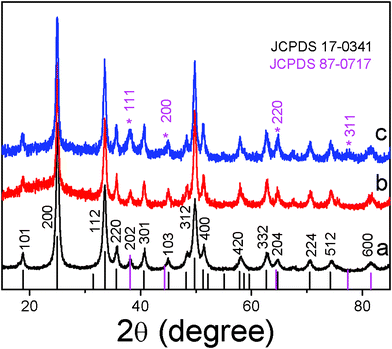 The XRD patterns of the YVO4:Eu3+ NPs (a) and YVO4:Eu3+@Ag hybrids prepared with different amount of silver nitrate (b) 5 μM, and (c) 200 μM.