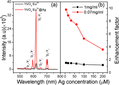 (a) A comparison of emission spectra between YVO4:Eu3+ NPs and YVO4:Eu3+ @Ag hybrids dispersed in ethanol solution (0.07 mg ml−1). (b) Luminescent enhancement factor as a function of silver nitrate (λex = 265 nm).