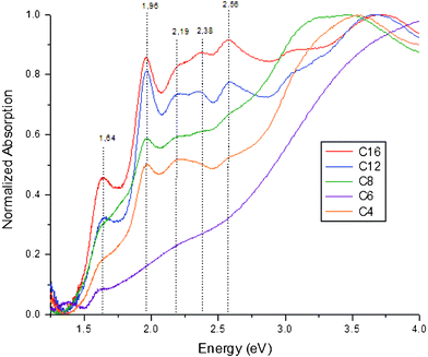 
          UV-Vis
          absorption spectra. Abs(E) = Abs(w)*w2.