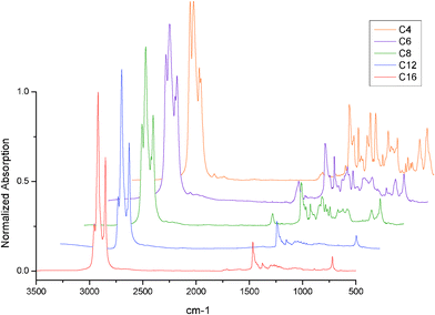 The FTIR spectra of gold cluster samples.