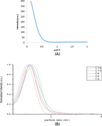 A: q vs. I plot of Au–S–C12. B: Best-fit WAXS particle size distribution of the gold thiolate clusters.