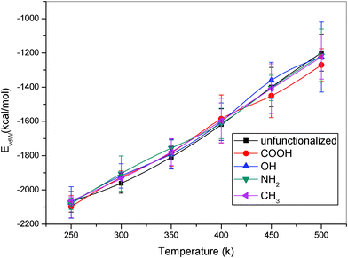 The van der Waals energies between the atoms of nylon 6 and the atoms of different functional groups on the CNT surface.