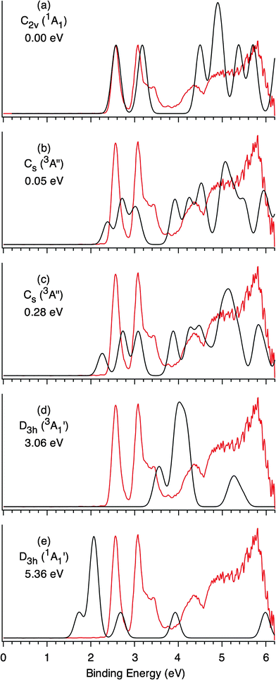 Simulated photoelectron spectra (black curves) for the C2v (1A1) global minimum (a), low-lying Cs structures (b and c), and selected D3h structures (d and e) of Re3O3−, compared to the experimental 193 nm spectrum (red curve). Relative energies at the B3LYP level are shown. The simulations are done by fitting the distribution of calculated vertical detachment energies with unit-area Gaussian functions of 0.1 eV width. The simulated spectrum in (a) has been shifted to the blue by 0.15 eV to show its overall agreement with experiment.