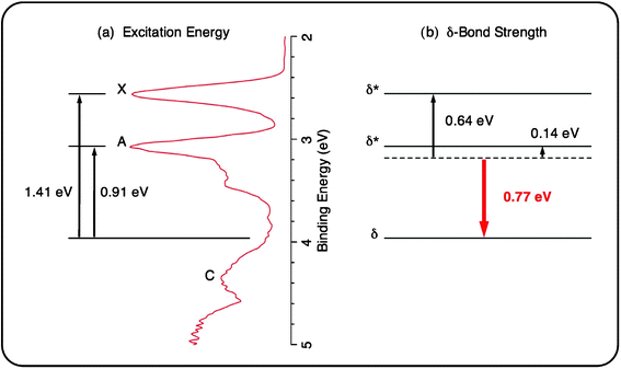 The measured X–C and A–C adiabatic excitation energies from the photoelectron spectra (a) allow the evaluation of energetic stabilization of the delocalized δ orbital and destabilization of the δ* orbitals (b). The strength of a delocalized δ-bond thus amounts to 1.54 eV (∼35 kcal mol−1).