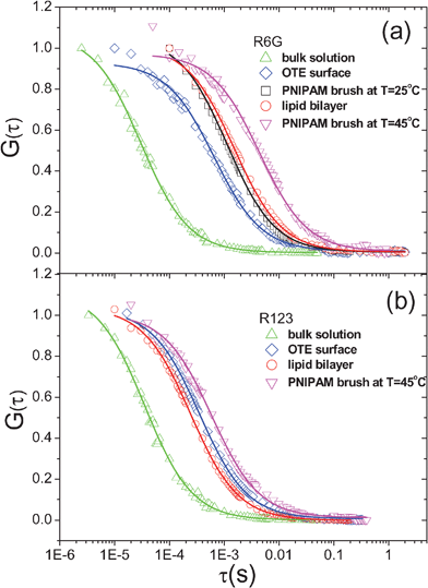 Normalized autocorrelation function, G(τ) by G(0) of (a) R6G and (b) R123 at T = 25 °C in bulk aqueous solution (△), on an OTE monolayer (⋄), on PNIPAM brush thin film of dry thickness, h = 2.5 nm and grafting density, σ = 0.62 chain nm−2 (□) as well as at T = 45 °C (▽), and on α-PC lipid bilayer (○). It is noted that at T = 25 °C, no adsorption of R123 on PNIPAM brush thin film of h = 2.5 nm and σ = 0.62 chain nm−2 is observed.