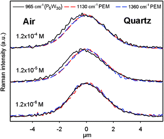 In-depth profiles of the Raman intensities at 1360 cm−1 (signature of PAH-HA films), and at 965 cm−1 (signature of {P5W30}) obtained at one typical location of (PAH-HA)90 films treated with {P5W30} solutions at various concentrations for 7 days, then dried in air. All the profiles were normalized in intensity to facilitate their comparison.