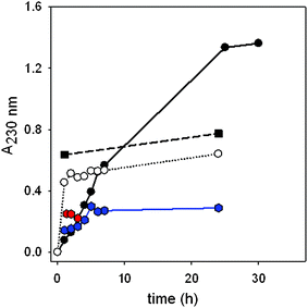 Kinetics of {P5W30} adsorption onto/ incorporation into (PAH-HA)10 films from POM solutions at () 2.4 × 10−4 M, () 1.2 × 10−4 M, (■) 1.2 × 10−5 M, (○) 1.2 × 10−6 M, (●) 2.4 × 10−7 M, as followed by UV-vis spectroscopy. Lines are added to guide the eye.