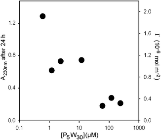 Adsorption isotherm of {P5W30} onto/into (PAH-HA)10 PEM films as measured by the absorbance at 230 nm after 24 h of contact. The surface concentration of immobilized POM was derived from absorbance values by means of eqn (1) (see Experimental section).