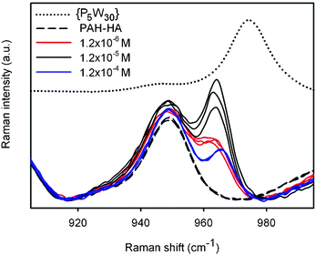 Focus on the spectral region between 900 and 1000 cm−1 of the spectra shown in Fig. 6. The spectra relative to the various PEM films were superimposed in order to facilitate their comparison.