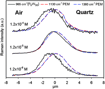 In-depth profiles of the Raman intensities at 1130 cm−1 and 1360 cm−1 (signature of PAH-HA films), and at 965 cm−1 (signature of {P5W30}) obtained at one typical location of (PAH-HA)90 films treated with {P5W30} solutions at various concentrations for 24 h, and then dried in air. All profiles were normalized in intensity to facilitate their comparison.