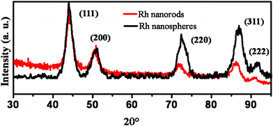 Superimposed X-ray diffraction patterns for Rh nanospheres and Rh nanorods synthesized using the galvanic approach at room temperature.