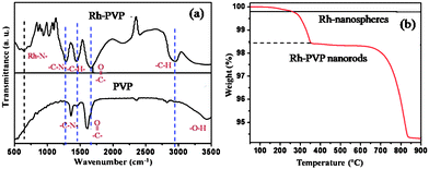 (a) Superimposed FTIR spectra of Rh-PVP (nanorods) along with that for only PVP, (b) Superimposed TG profiles of Rh nanospheres and nanorods performed at a heating rate of 10 °C min−1 in air.