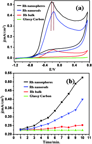 (a) Superimposed cyclic voltammograms in a mixture of 0.5 M NaOH and 0.5 M HCHO solution (first cycle) on Rh nanospheres, nanorods and bulk Rh coated on a glassy carbon working electrode at 50 mV s−1 (b) Respective electrocatalytic activity in terms of variation in current density with time/cycle number (from first 10 cycles) under similar conditions at a peak potential of −0.20 V corresponding of HCHO oxidation. The potentials here presented with respect to Hg–HgO.