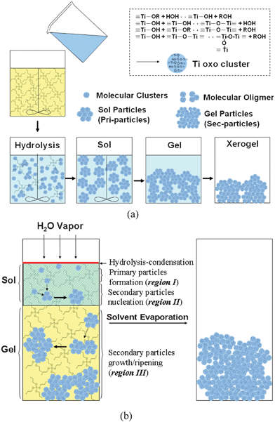 (a) Normal sol–gel process of TiO2 particles. (b) TiO2 prepared by sol–gel process in the vapour hydrolysis design.