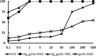 Inhibition (%) of the luminescence of V. fischeri as a function of exposure to various concentrations of Degussa P25 and doped and loaded TiO2 nanocatalyst.