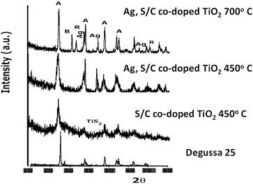 
            XRD pattern of the as-prepared garlic doped and Ag, garlic loaded TiO2 calcined at 450 °C and 700 °C in comparison to commercially available Degussa P25.