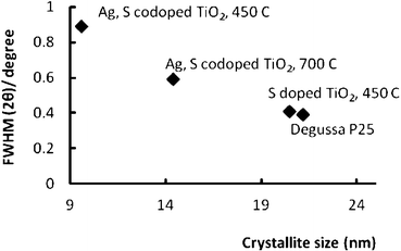 Relationship between FWHM and the crystallite size of as-prepared doped and co-doped nano TiO2 photocatalysts.