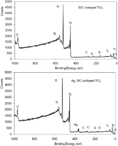 
            XPS survey spectra of garlic doped-TiO2 and Ag, garlic loaded-TiO2 photocatalysts.