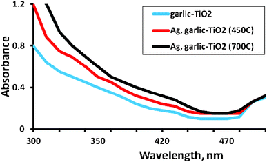 
            Diffuse reflectance spectra of garlic doped-TiO2 and Ag, garlic loaded-TiO2 calcined at 450 and 700 °C.