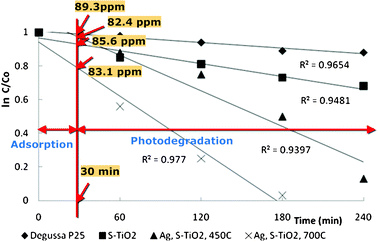 The plot of relative concentrations of MO in logarithmic scale (ln (C/Co) against the irradiation time (t) for Ag, garlic loaded-TiO2, garlic doped-TiO2 and commercial Degussa P25 calcined at 450 °C and 700 °C.